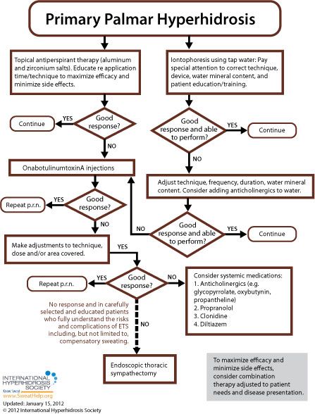 Hyperhidrosis Treatment Algorithms International Hyperhidrosis Hyperhidrosis Treatment Algorithms International Hyperhidrosis